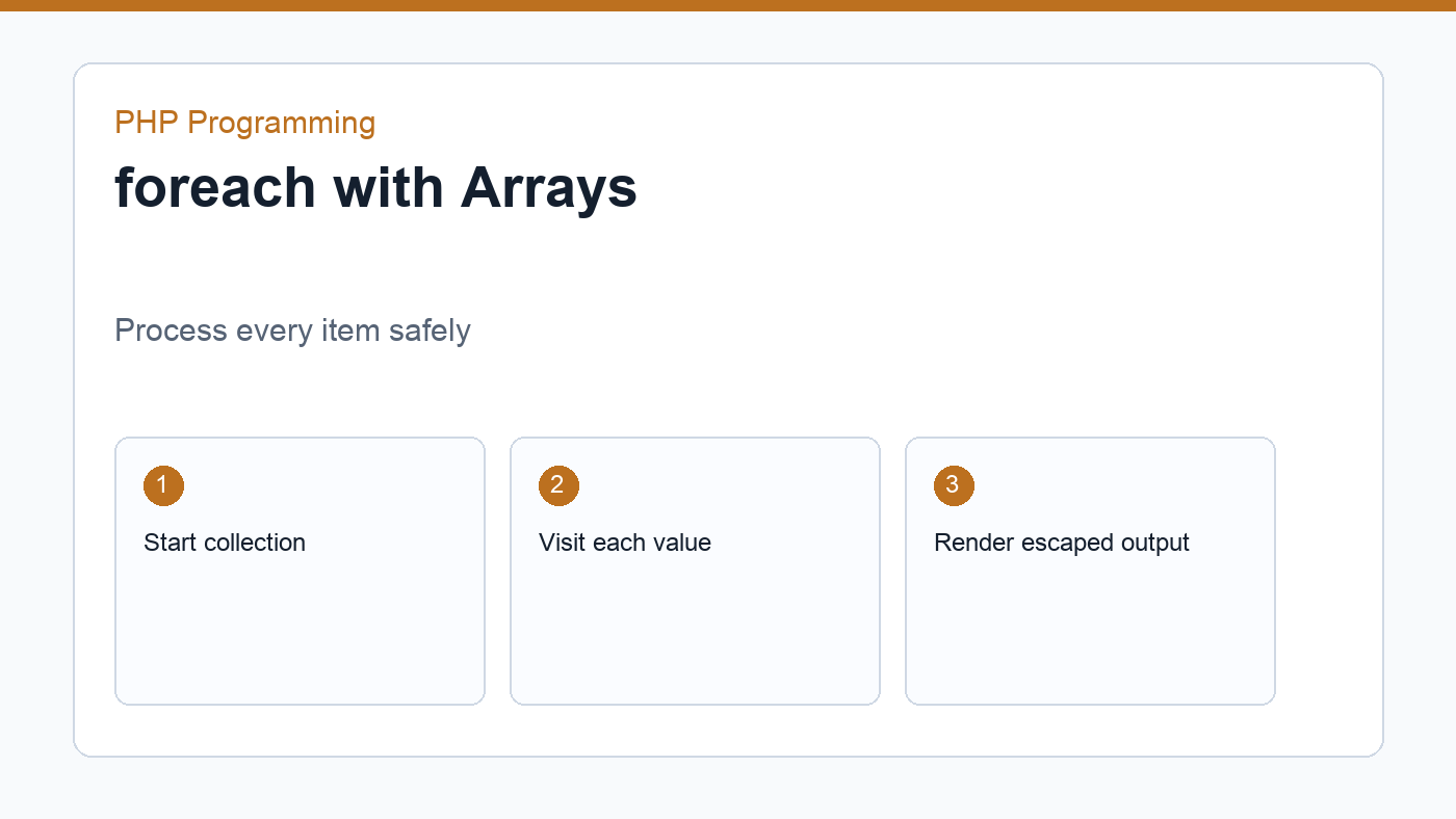 foreach loop diagram for PHP arrays
