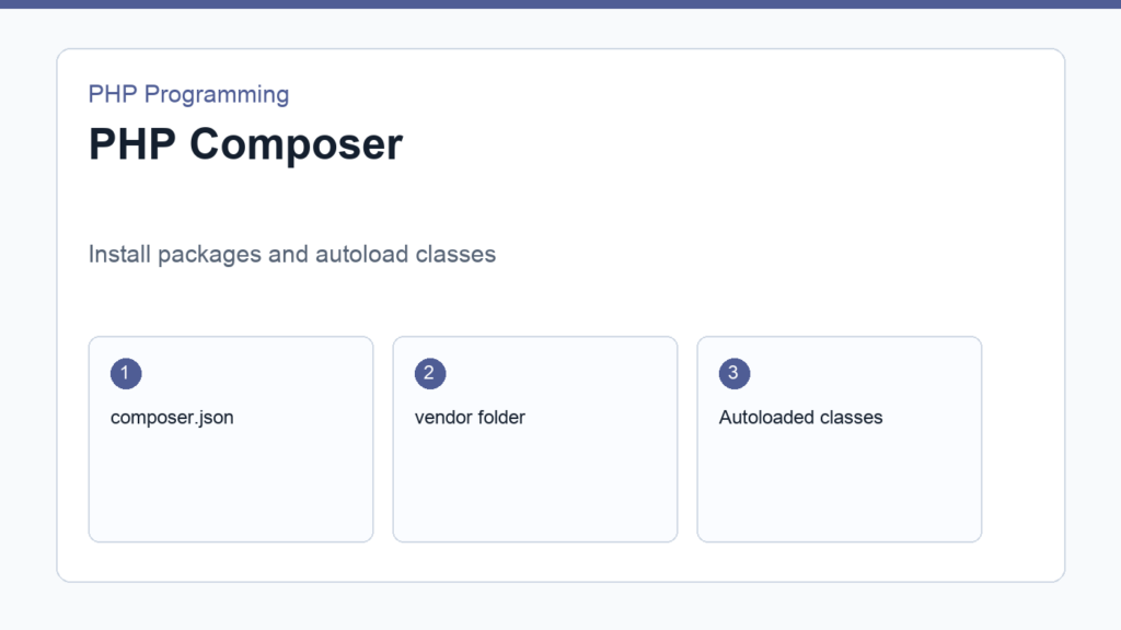 PHP Composer workflow shown with composer.json and vendor folder
