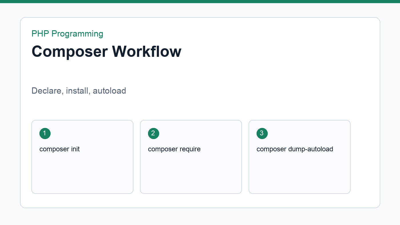 Composer workflow diagram from package install to autoload