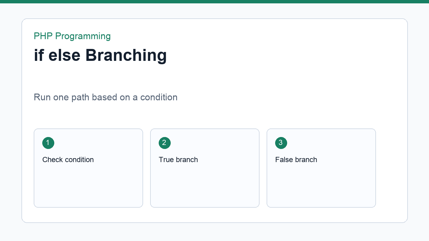 PHP conditional statements branching diagram