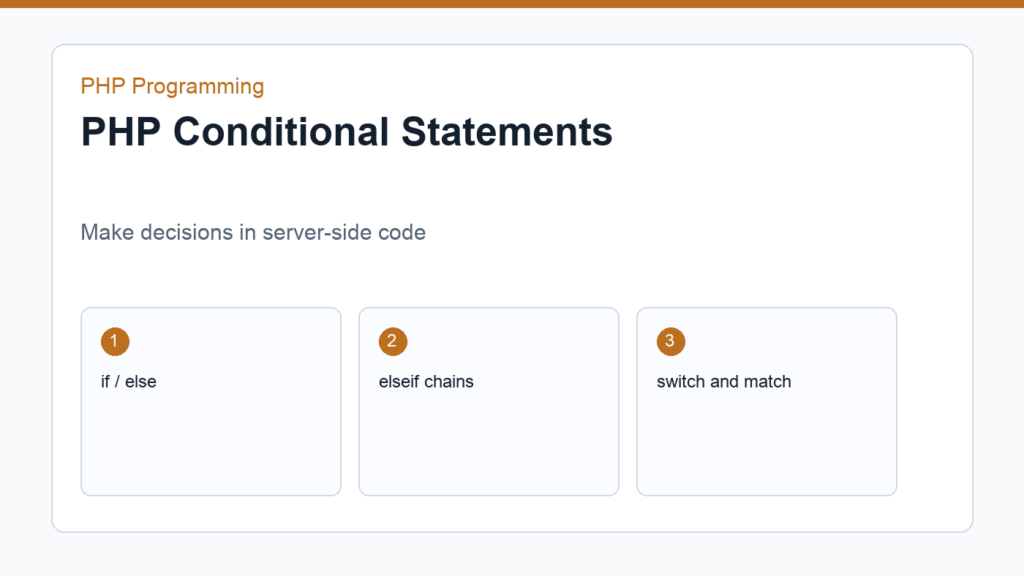 PHP conditional statements shown as branching decision paths