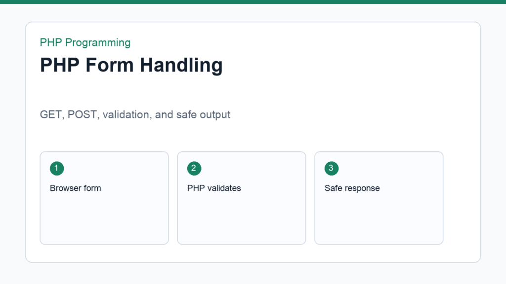 PHP form handling workflow from browser form to server validation