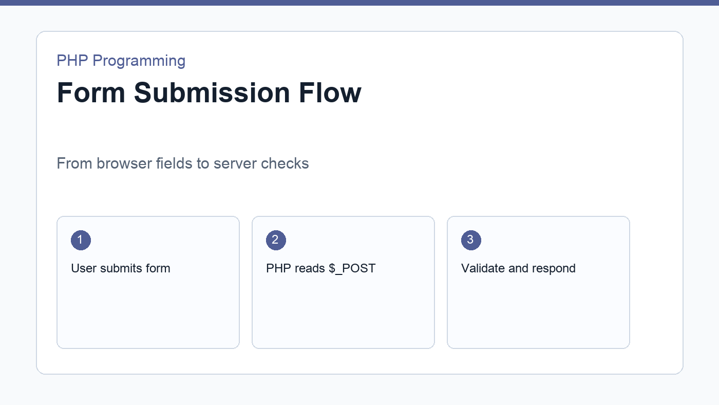 Diagram showing a form submission moving from browser to PHP