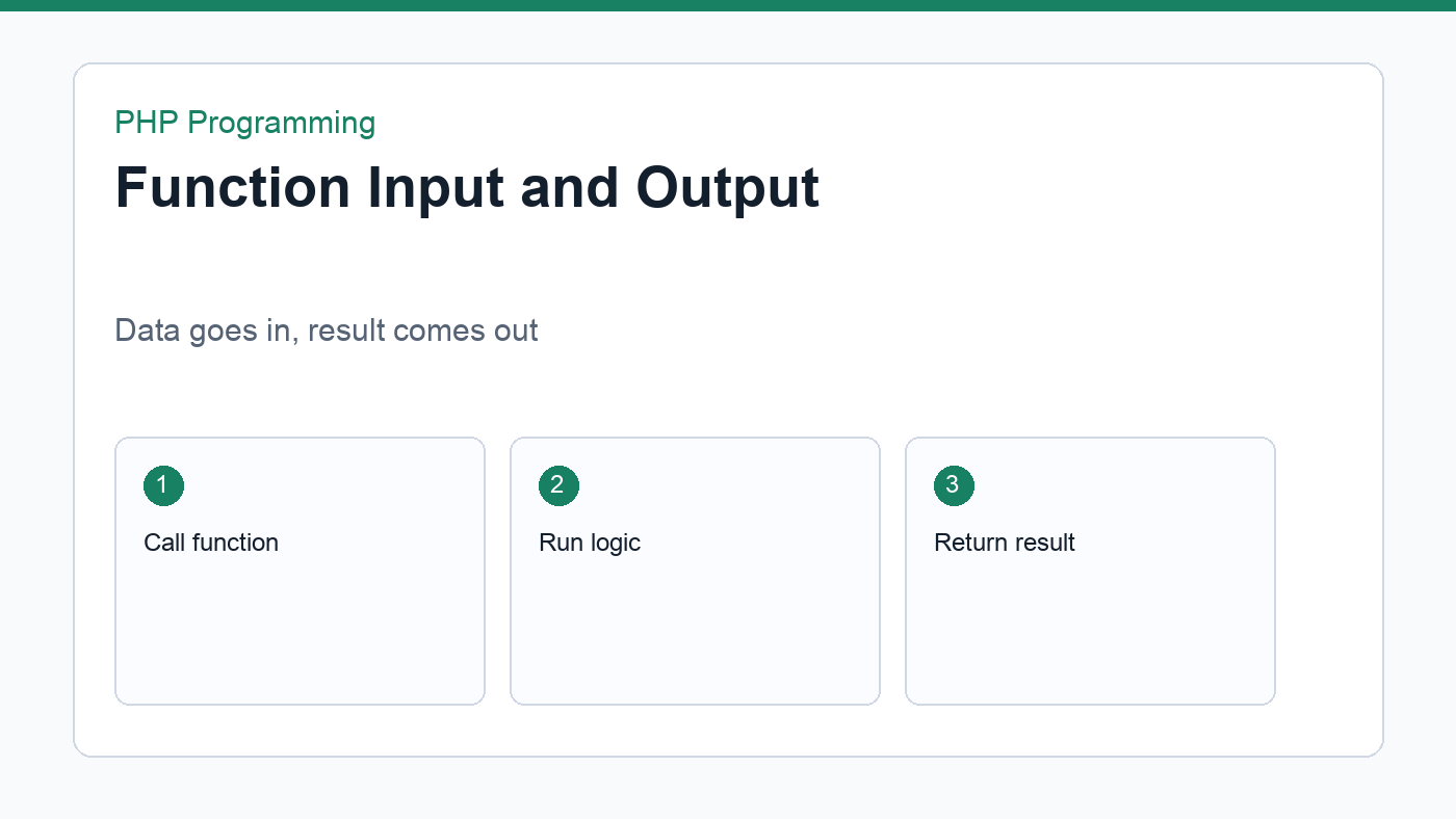 PHP functions input and return value diagram