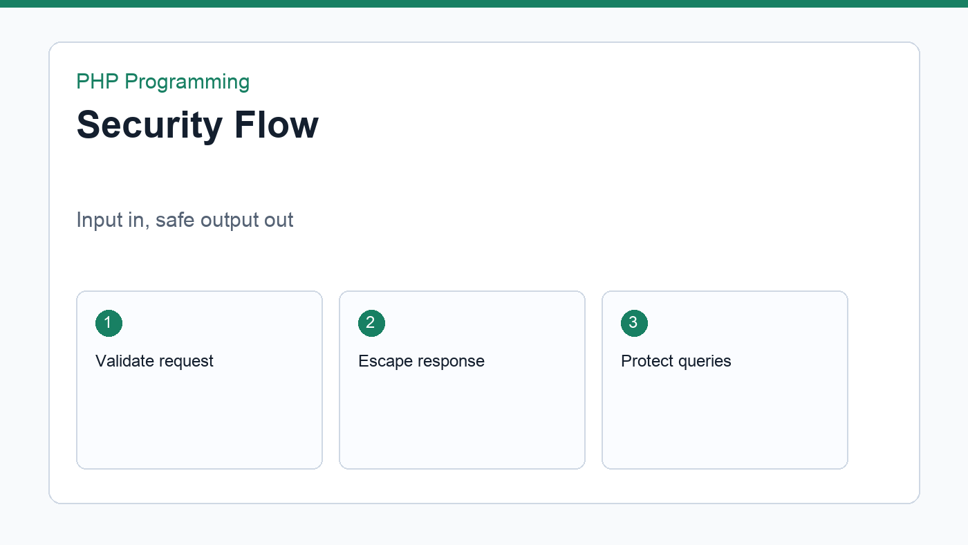 Security flow from input validation to safe output