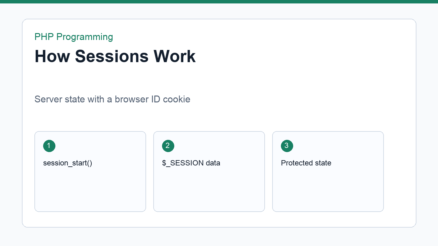 Diagram showing session storage on server and cookie in browser