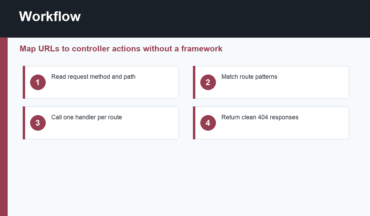 Simple PHP router workflow
