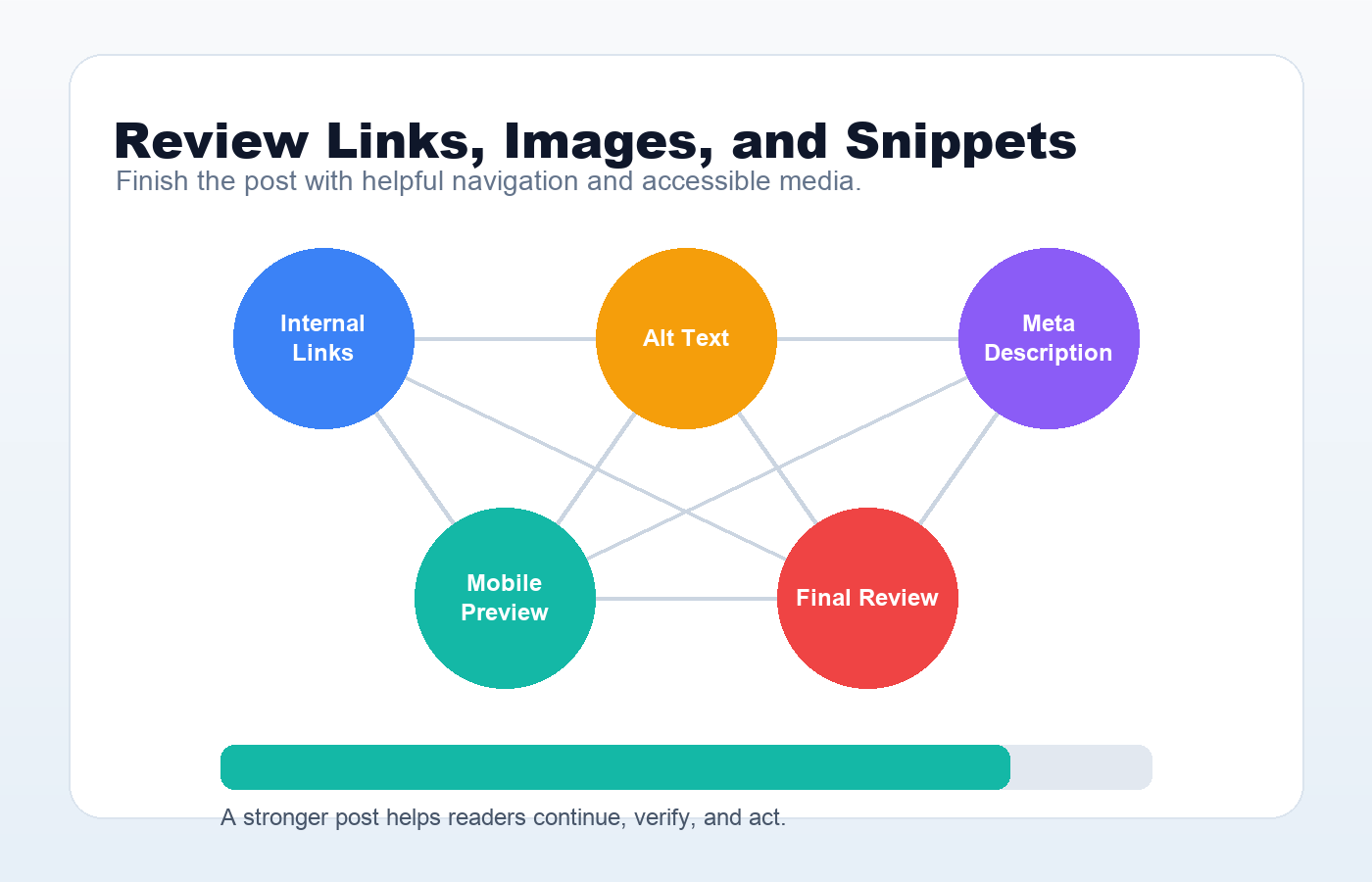 Final SEO review diagram for internal links, alt text, meta description, mobile preview, and publishing checks
