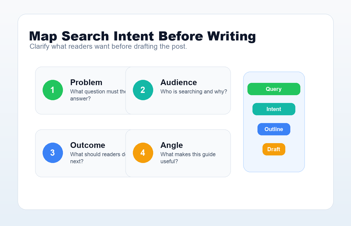 Search intent map for planning SEO-friendly WordPress posts before writing