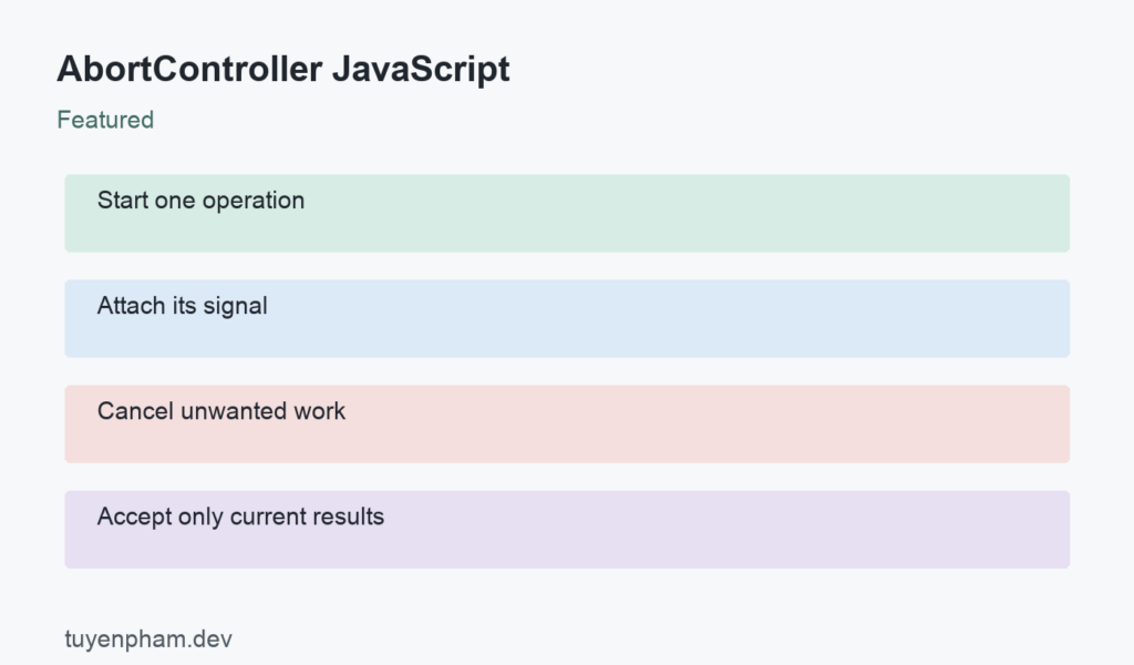 AbortController JavaScript: process overview