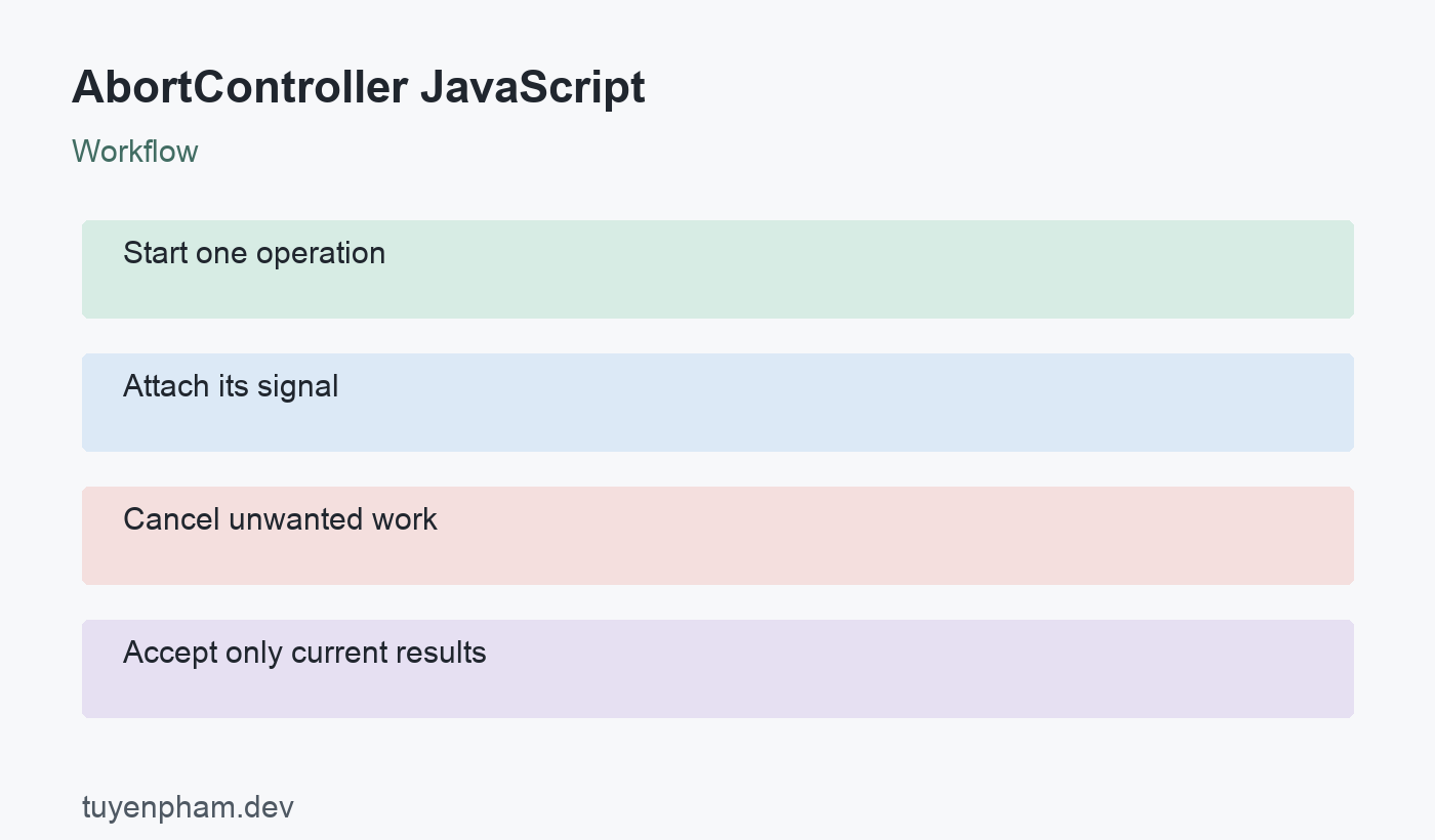 AbortController JavaScript: workflow