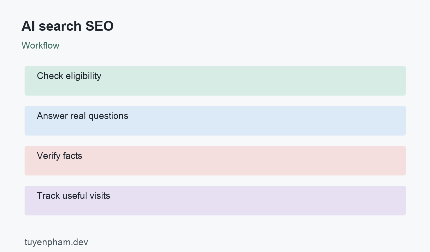 AI search SEO: workflow