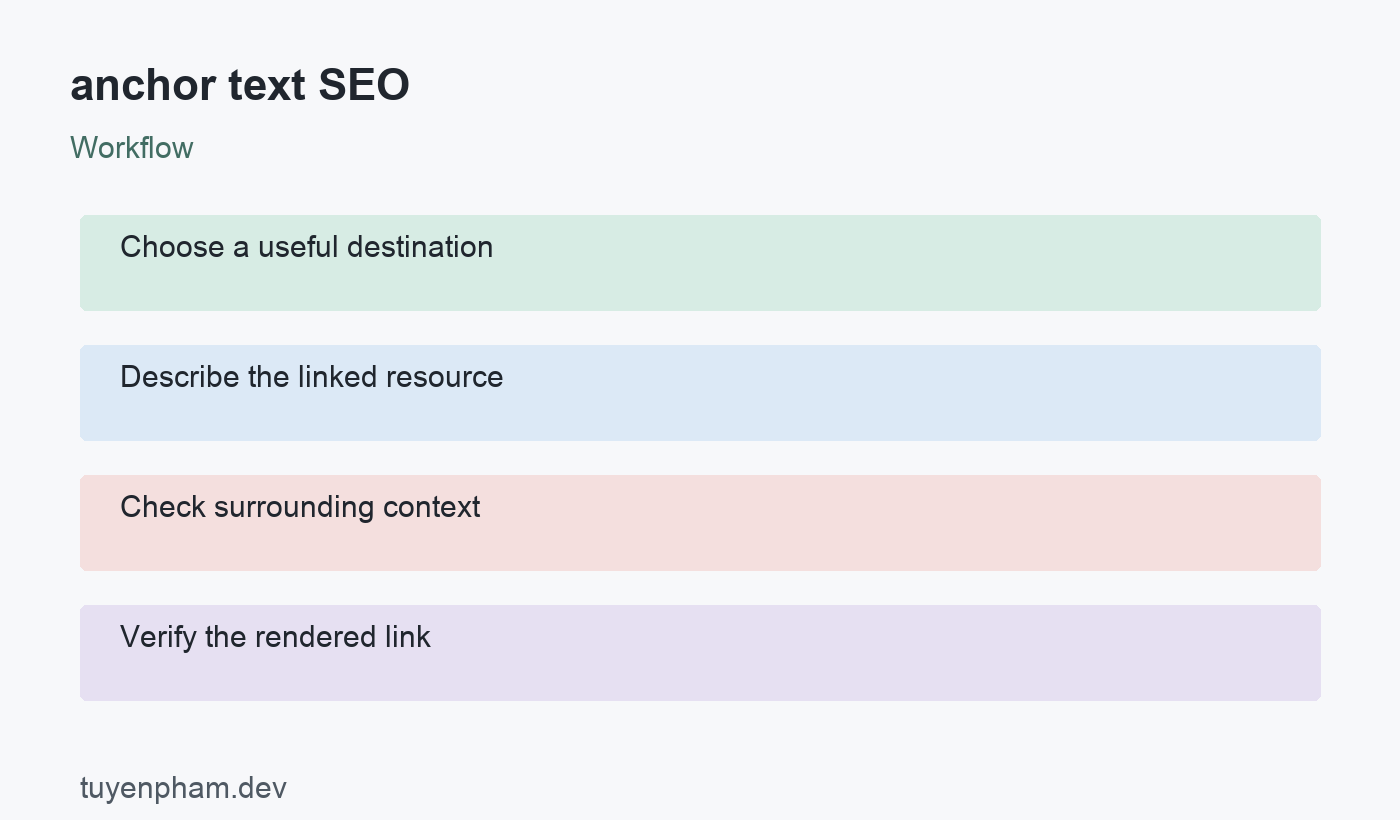 anchor text SEO: workflow