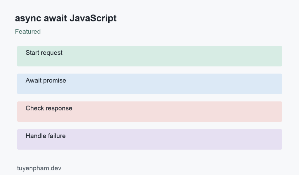async await JavaScript: process overview