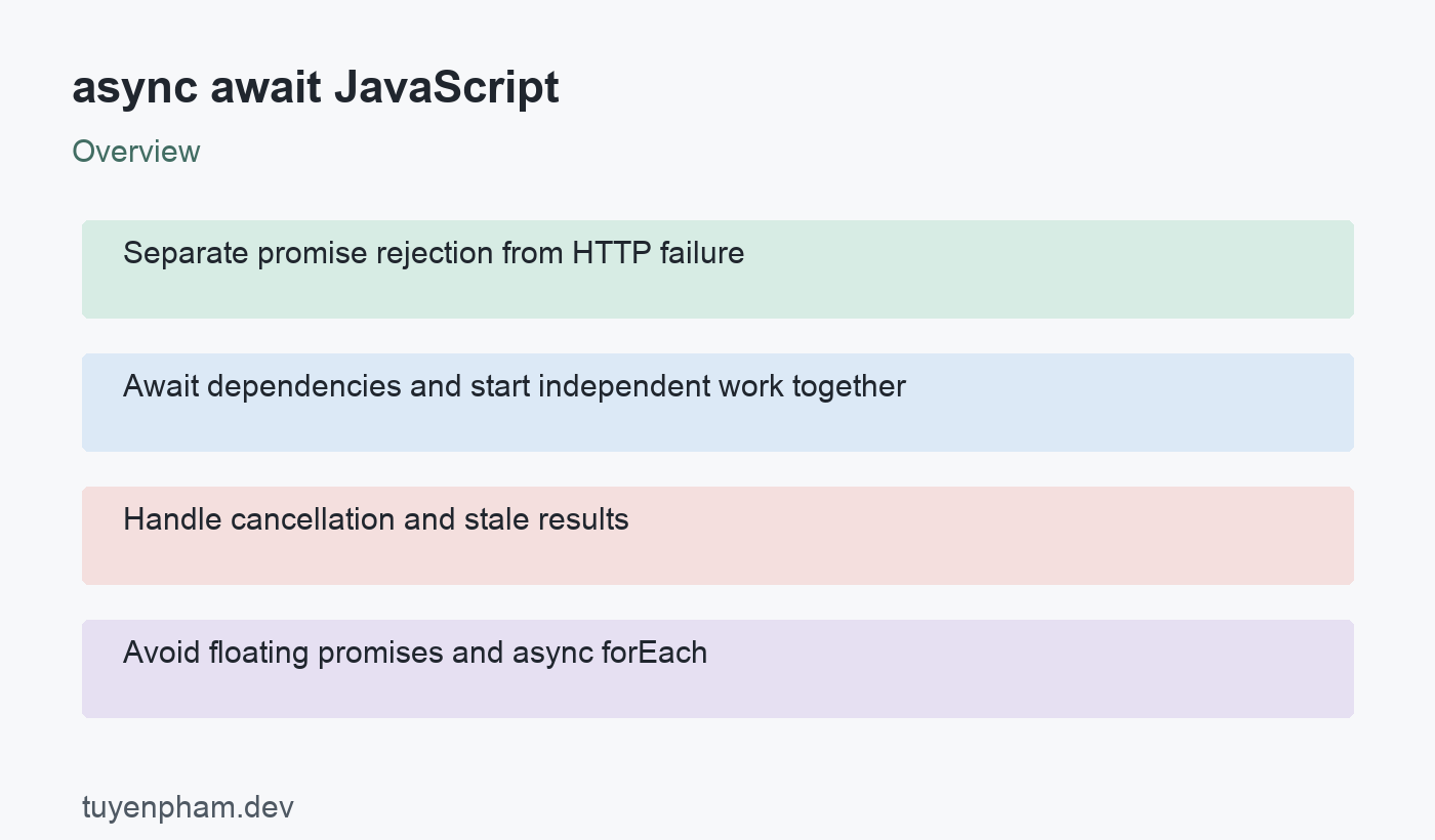 async await JavaScript: overview