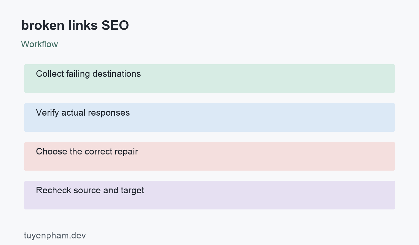 broken links SEO: workflow