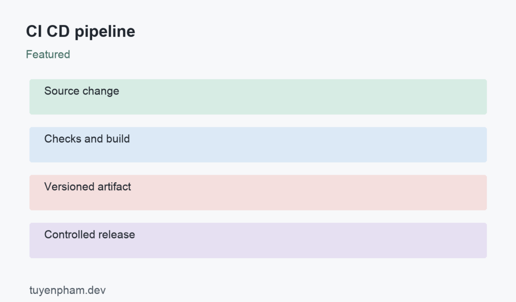 CI CD pipeline: process overview