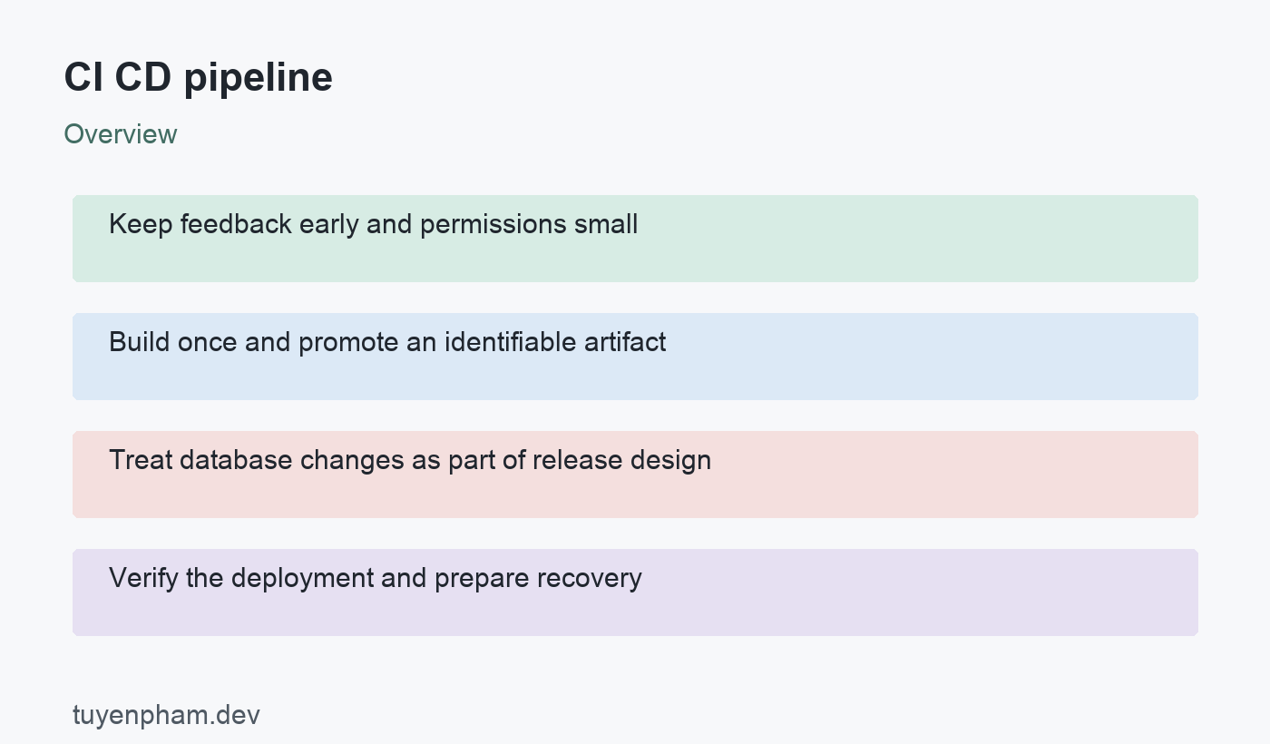 CI CD pipeline: overview