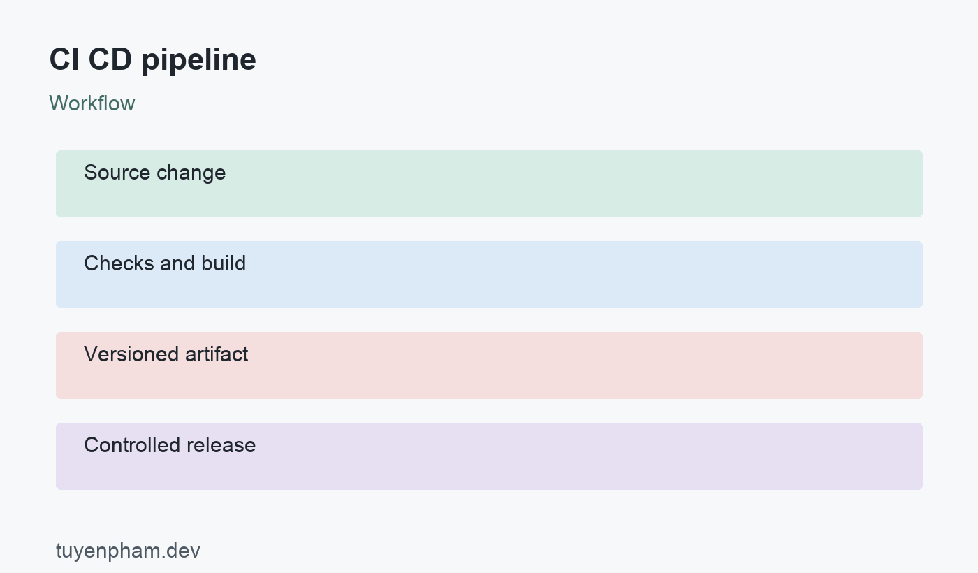 CI CD pipeline: workflow