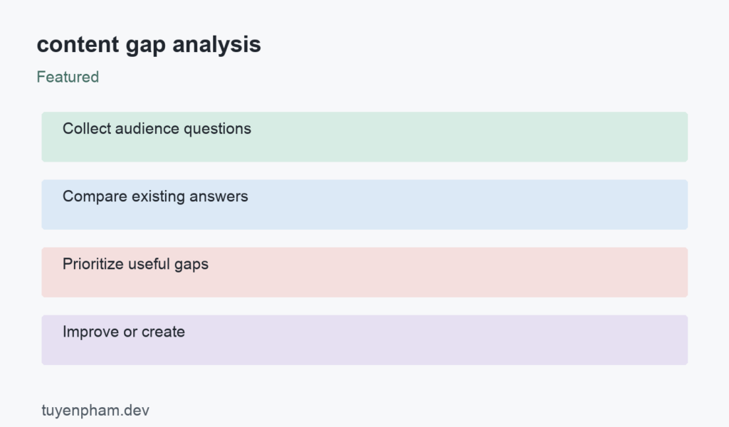 content gap analysis: process overview