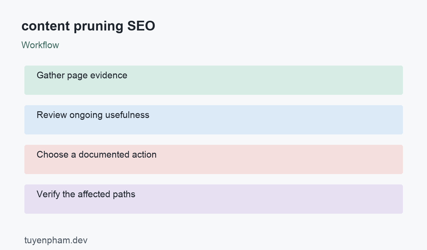 content pruning SEO: workflow