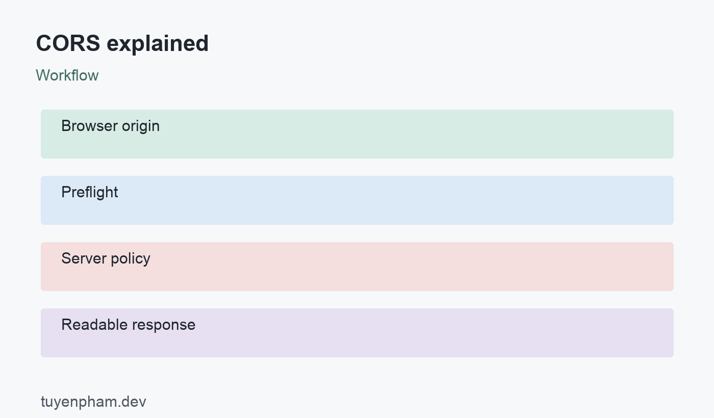 CORS explained: workflow