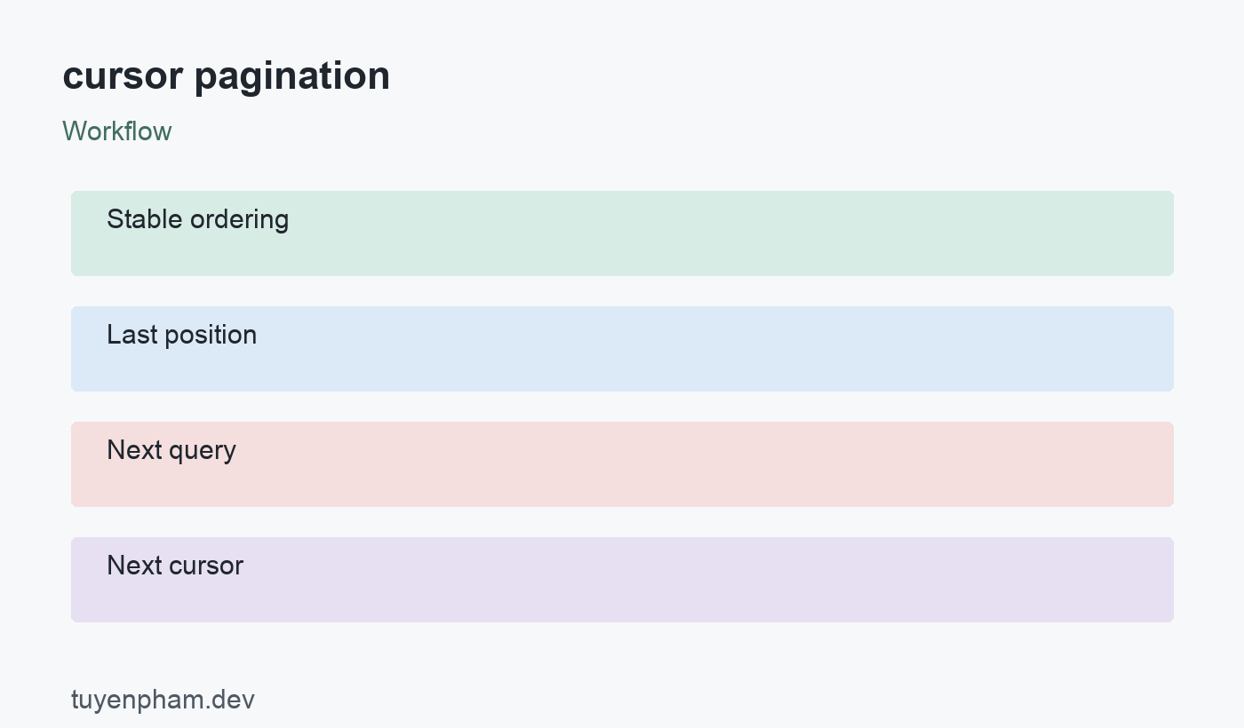 cursor pagination: workflow