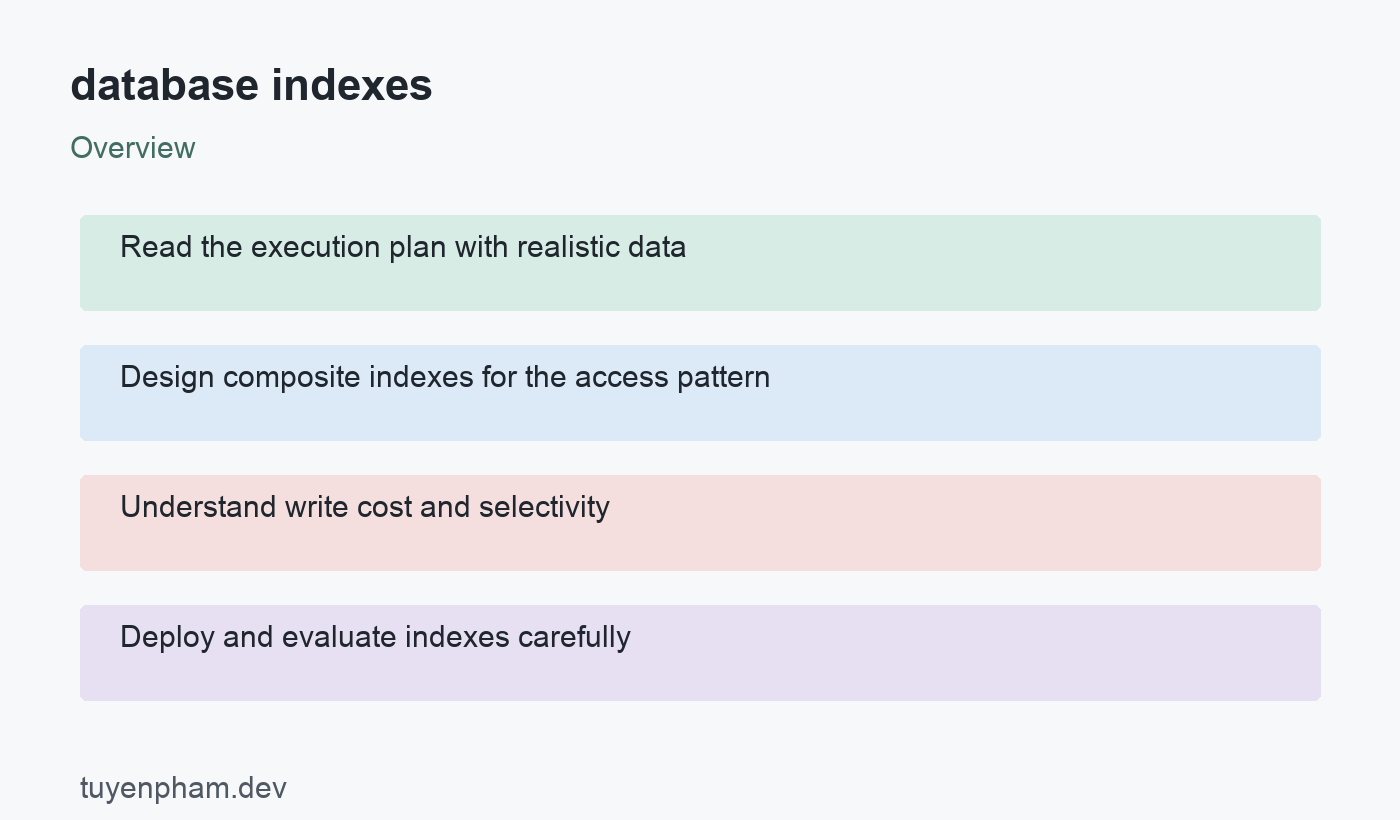database indexes: overview