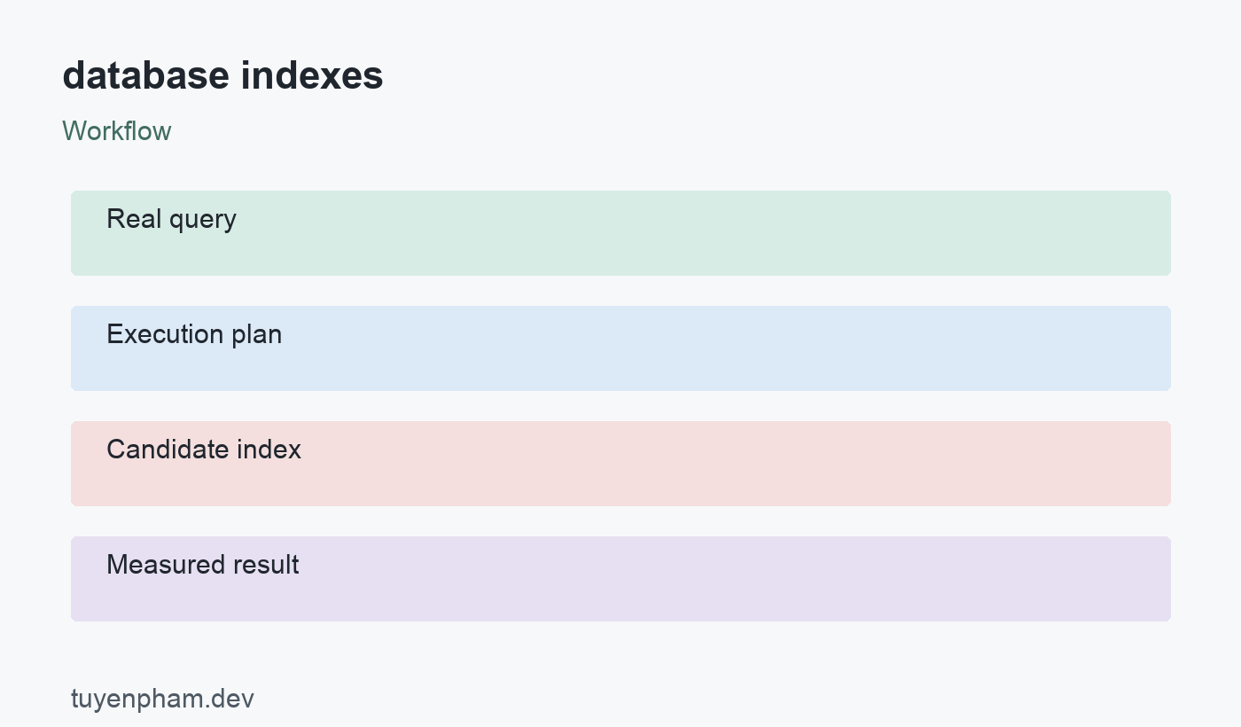database indexes: workflow