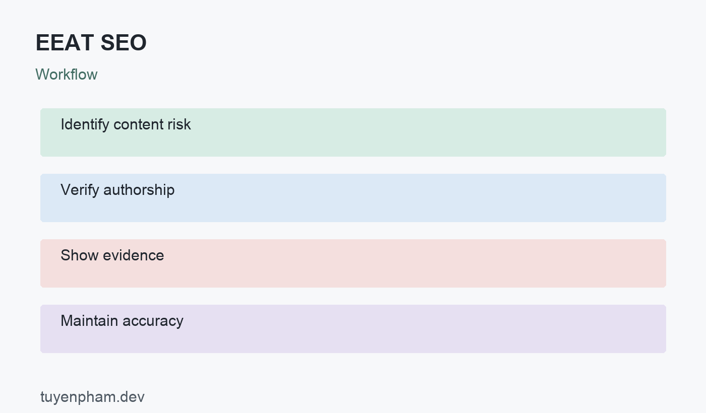 EEAT SEO: workflow