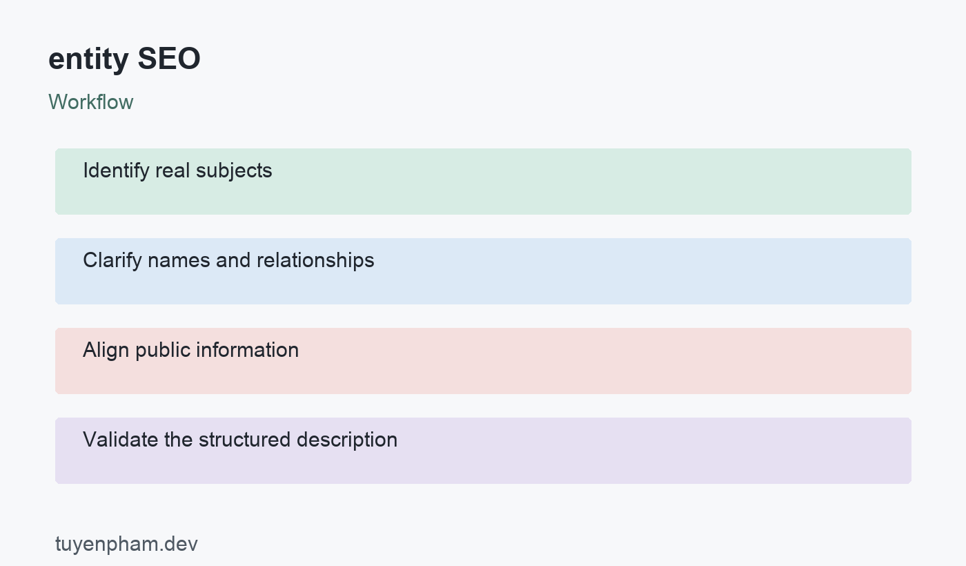 entity SEO: workflow
