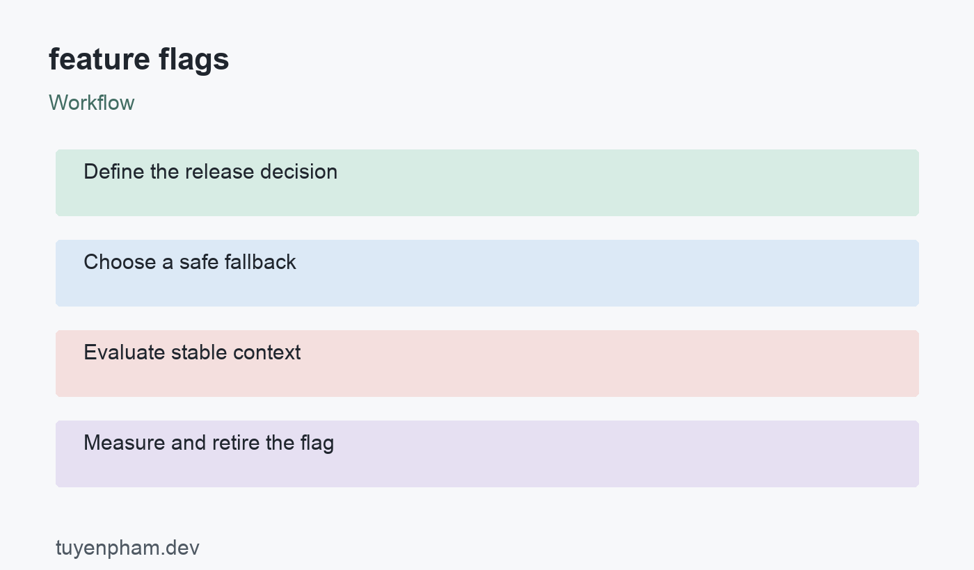 feature flags: workflow