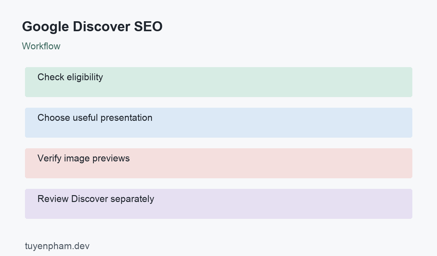 Google Discover SEO: workflow