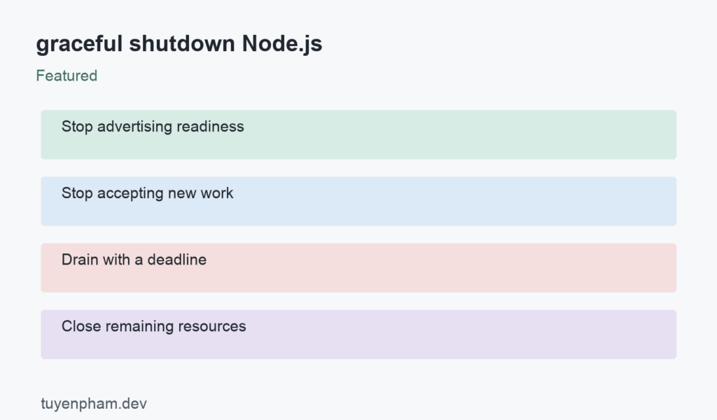 graceful shutdown Node.js: process overview