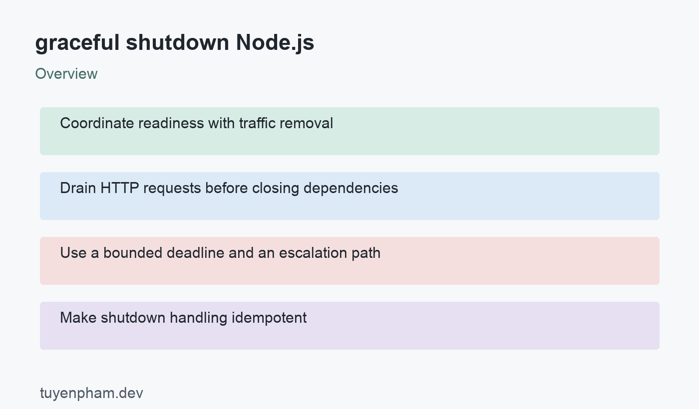 graceful shutdown Node.js: overview