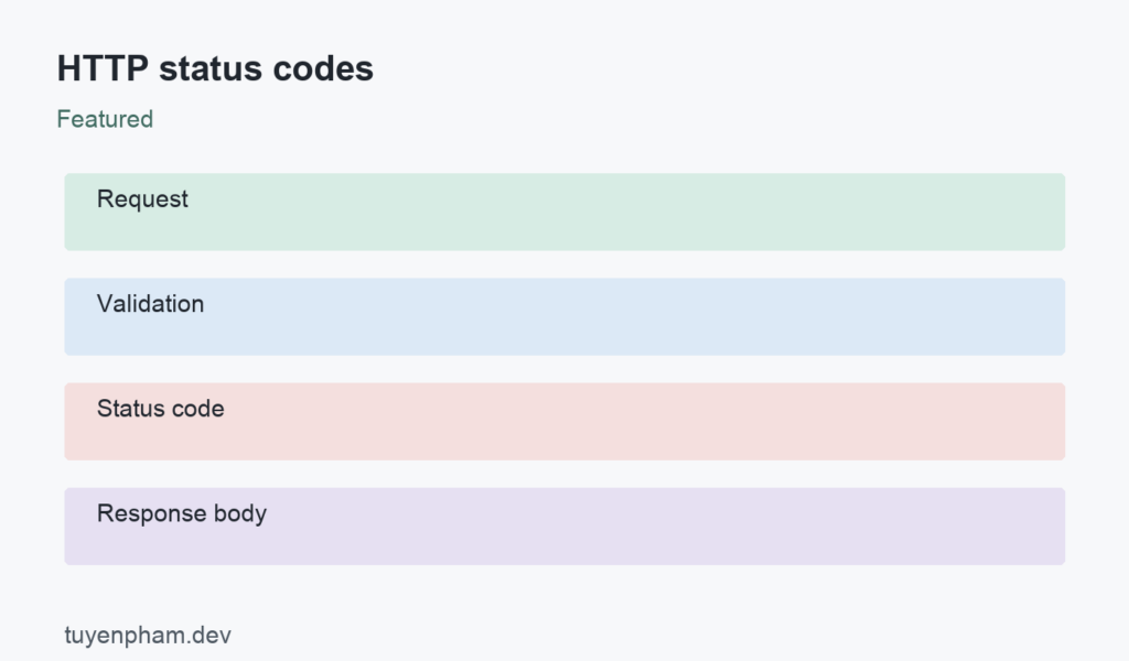 HTTP status codes: process overview