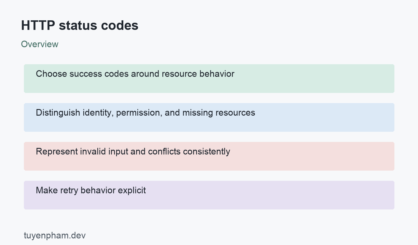 HTTP status codes: overview