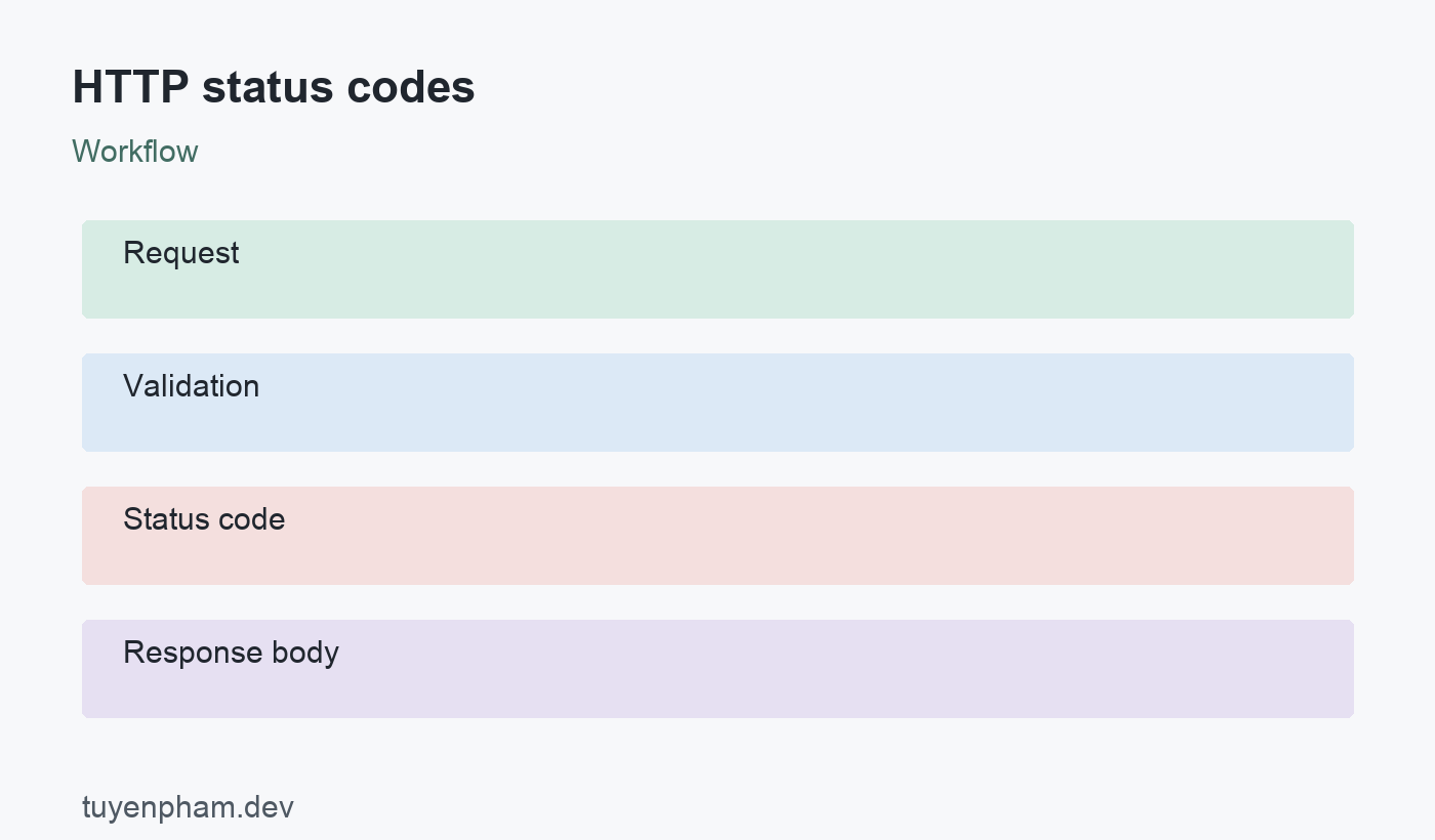 HTTP status codes: workflow