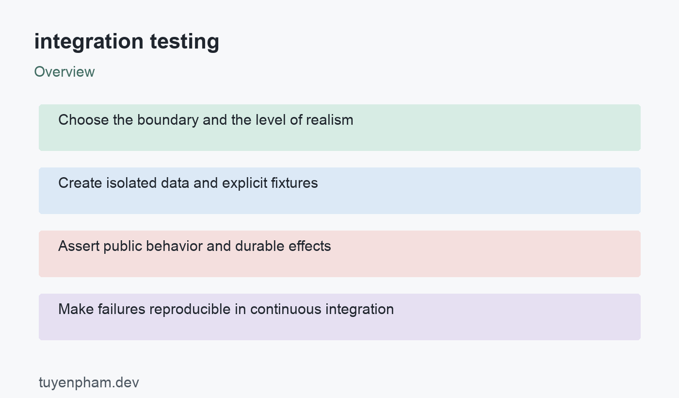 integration testing: overview