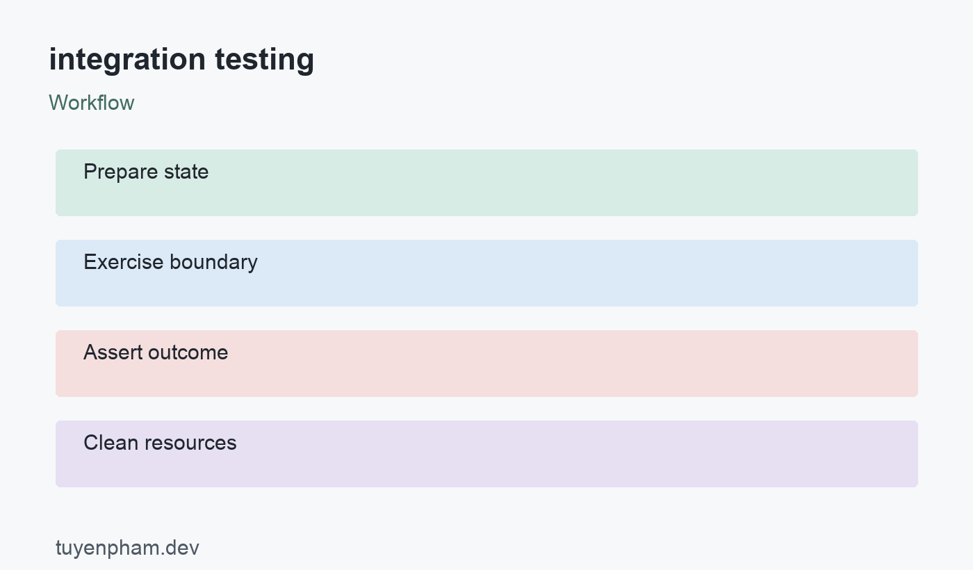 integration testing: workflow