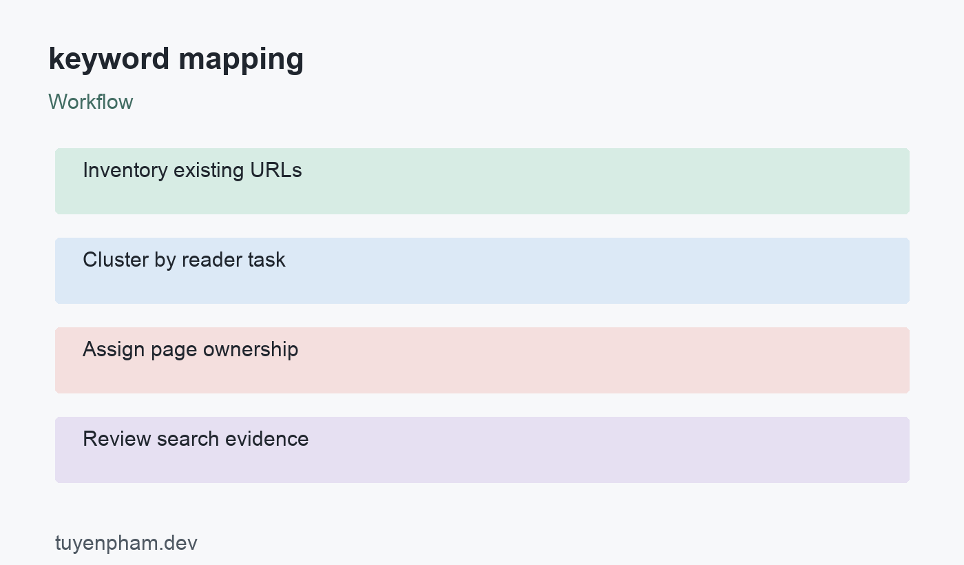keyword mapping: workflow
