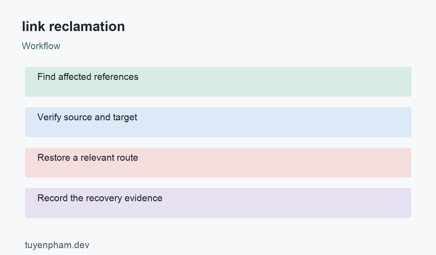 link reclamation: workflow