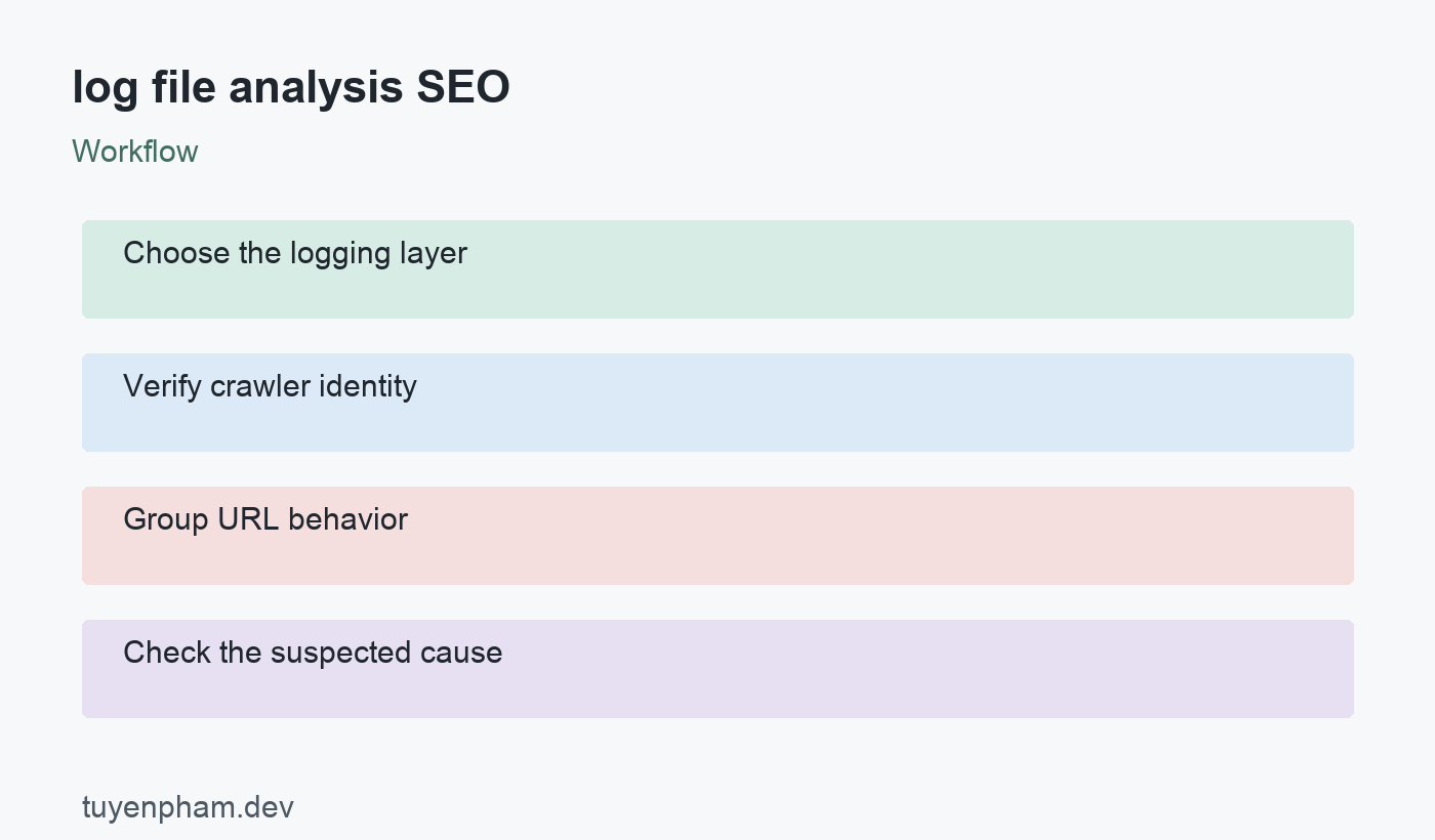log file analysis SEO: workflow