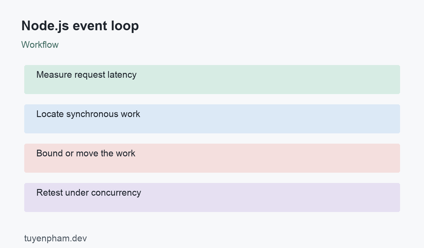 Node.js event loop: workflow