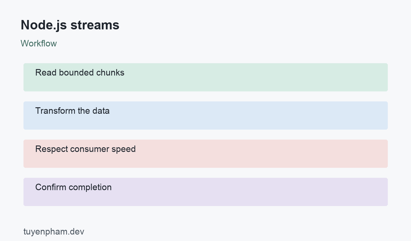 Node.js streams: workflow
