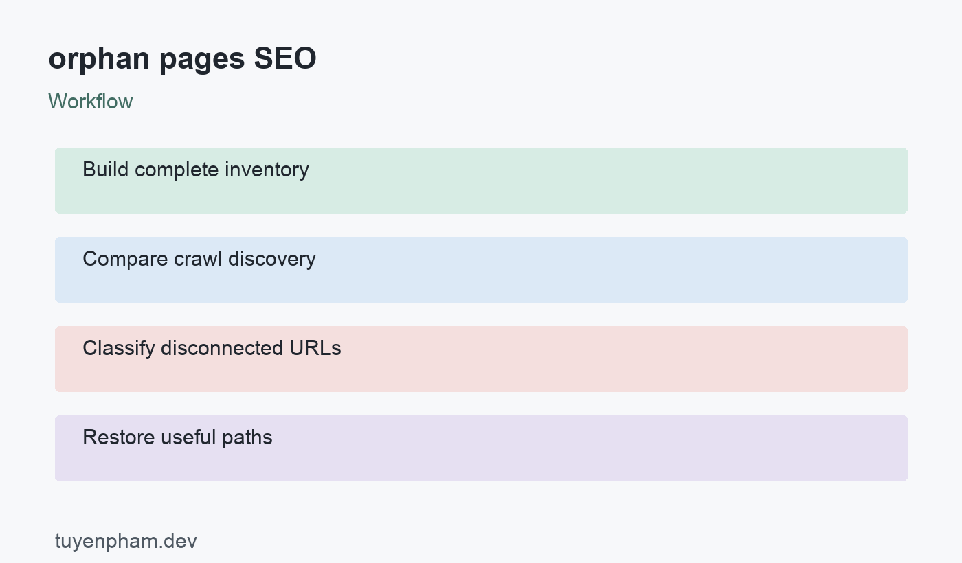 orphan pages SEO: workflow