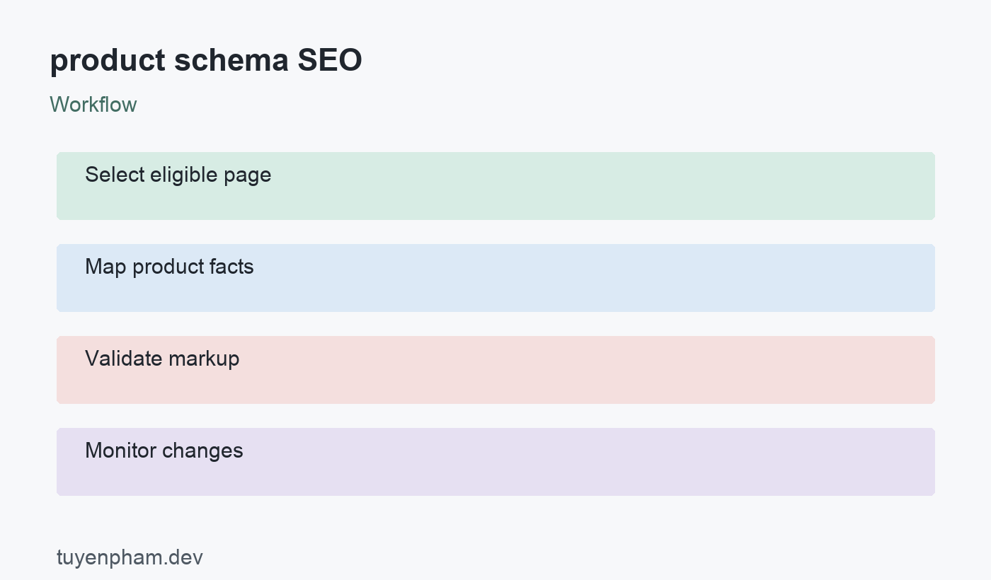 product schema SEO: workflow