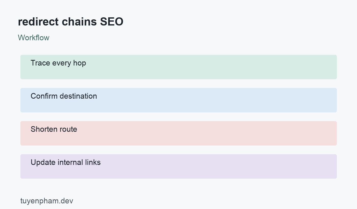 redirect chains SEO: workflow