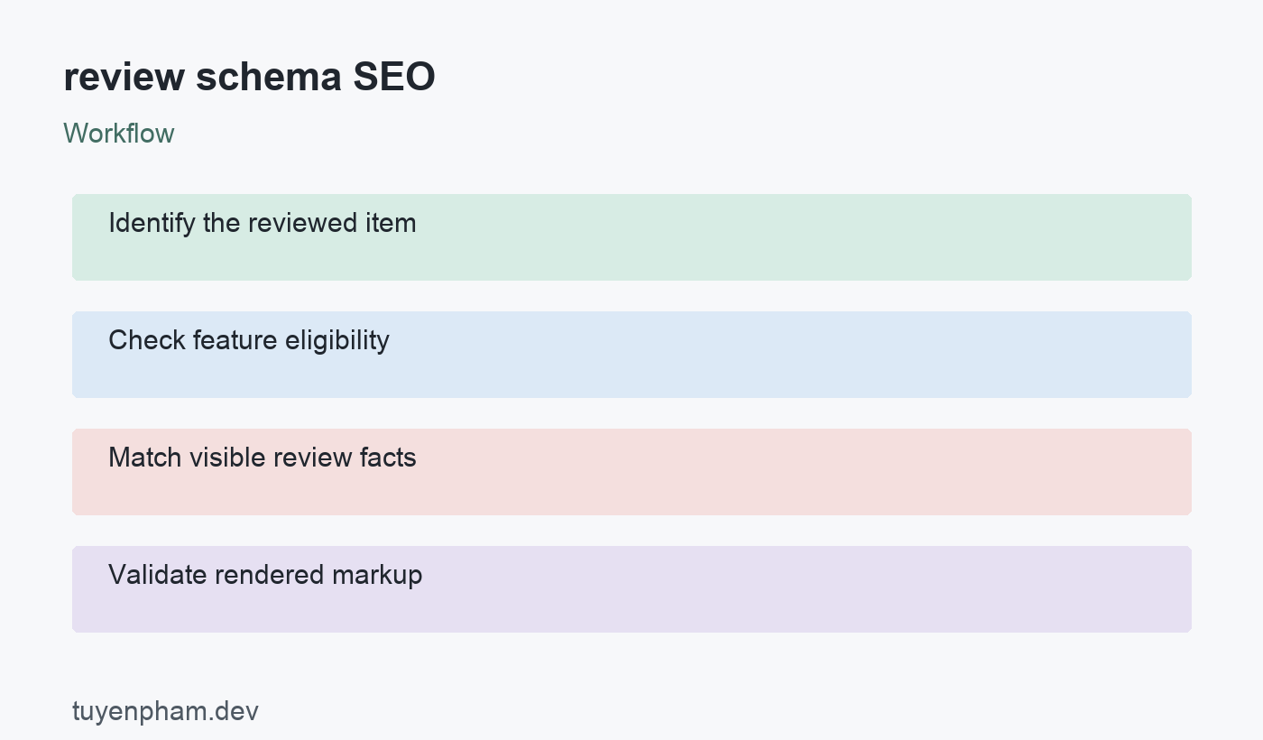 review schema SEO: workflow