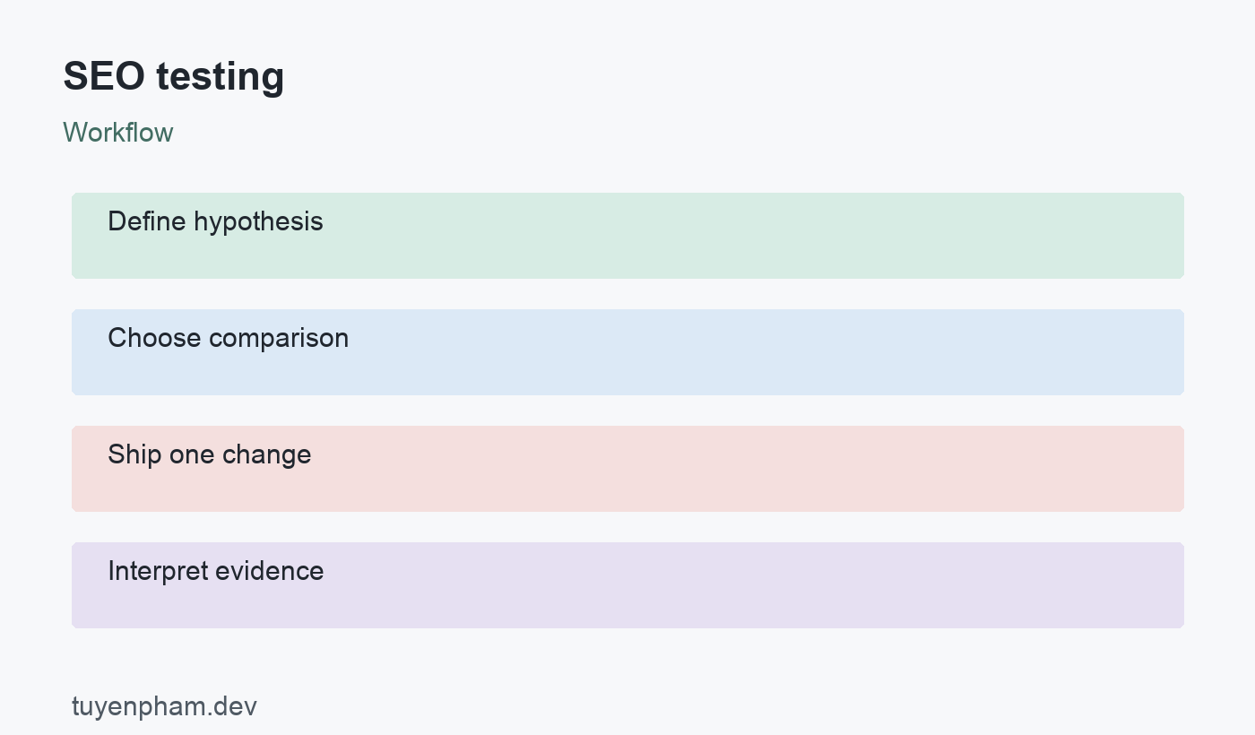SEO testing: workflow
